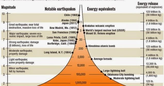 Earthquake Richter Scale | using the richter scale to measure earthquakes geology in Earthquake Richter Scale | using the richter scale to measure earthquakes geology in