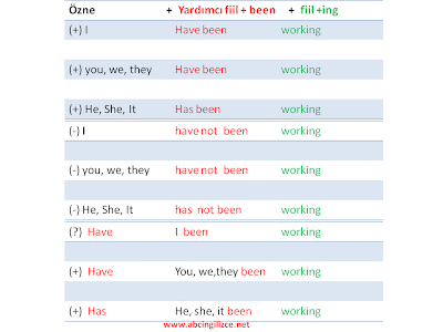 İngilizce present perfect continuous tense İngilizce present perfect continuous tense resimli anlatım
