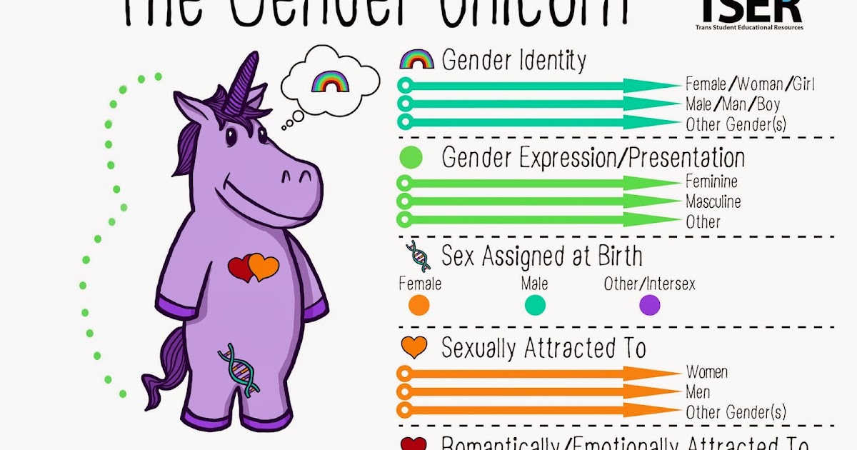 Gender Spectrum Chart