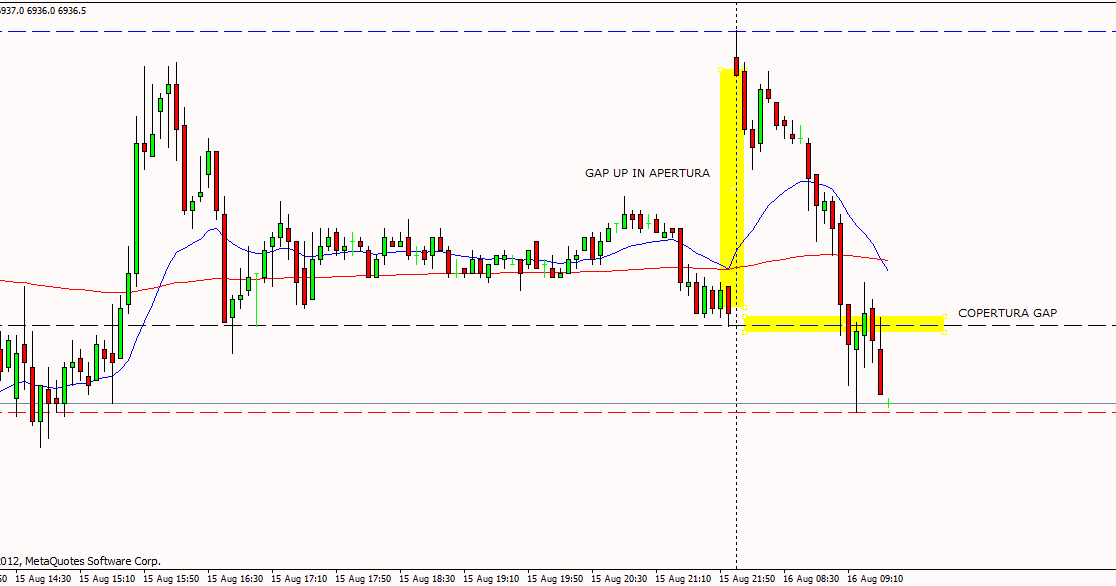Apertura americana forex investing