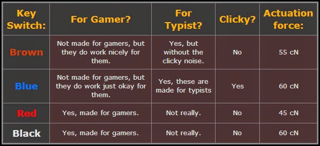 the 5 best mini compact gaming keyboard mechanical under types of milk comparison chart