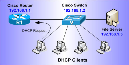 Cisco Router Dhcp Server Options