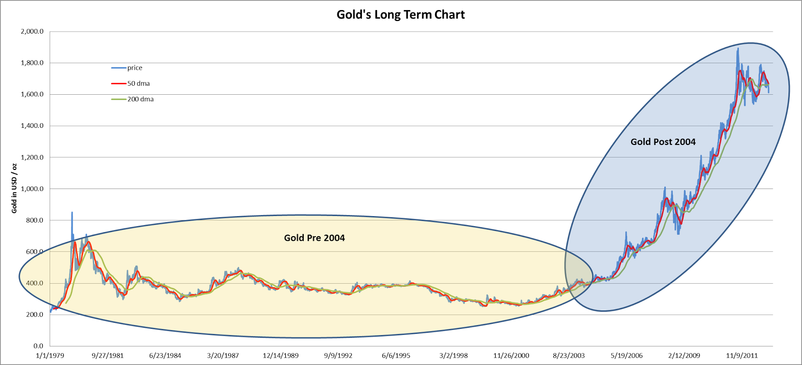 MarketTech Reports Gold's Long Term Chart