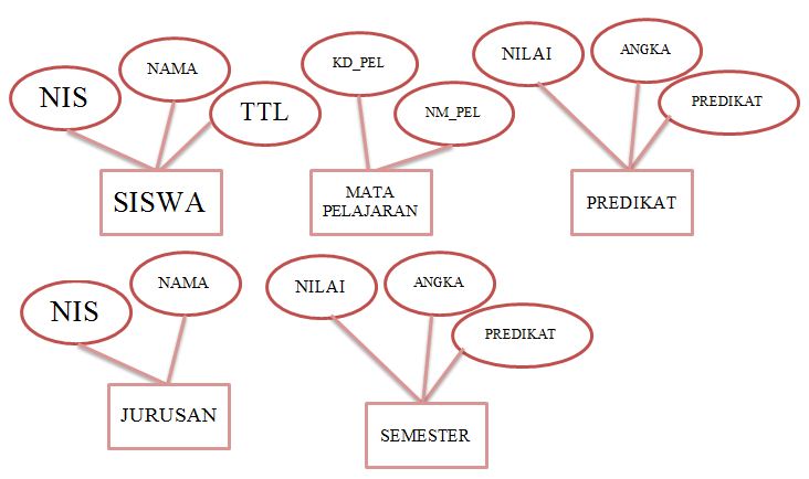 Alfriegar Perancangan Basis Data Pengolahan Nilai Smk