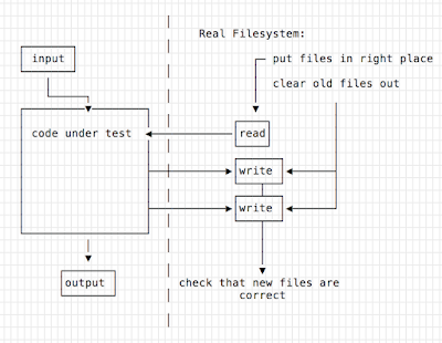 input to code under test to output, but also prep the files in the right place and clear old files out, then the code under test does read & write on the filesystem, then check that the files are correct