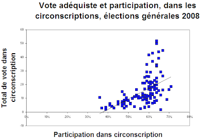 Nuage de points, vote et participation dans les circonscriptions, aux élections 2008 au Québec
