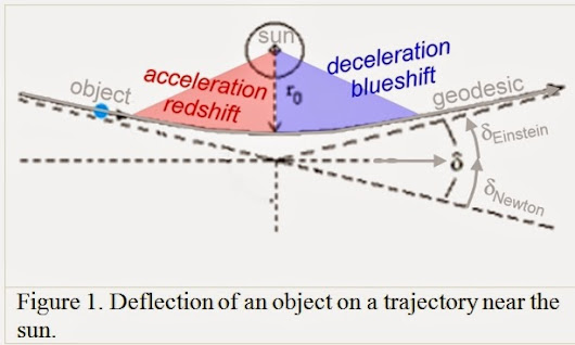Deflection of Starlight by the Sun
