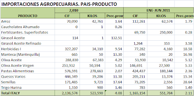 Balanza Comercial Agropecuaria Italia – Perú. Junio 2011