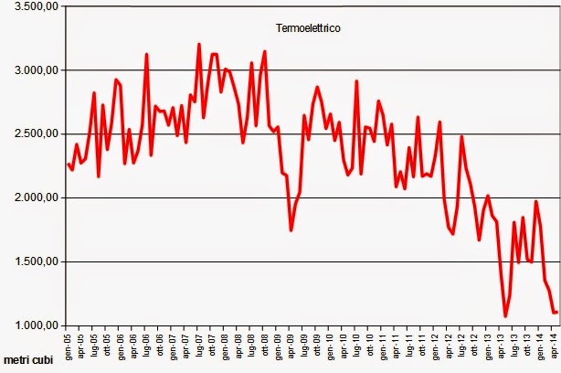 gas2014maggio 5 Verso la Bancarotta: Che Ci Frega di Putin, Sempre ai Minimi il Consumo di Gas Naturale a Maggio 2014