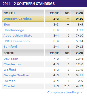 Southern Conference Standings