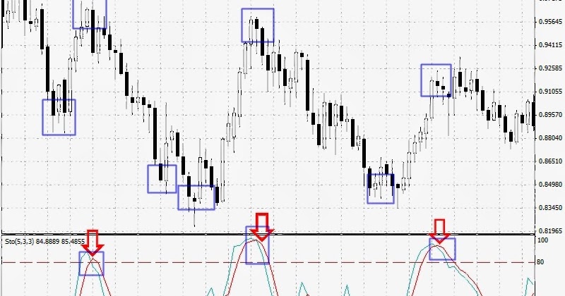 Forex obo formasyonu