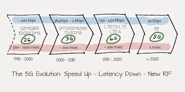 Evolution to 5G - speed, latency and new RF