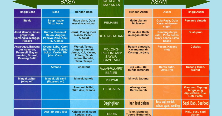 Makanan Asam dan Basa Untuk Pasien Peyakit Ginjal Kronis ...
