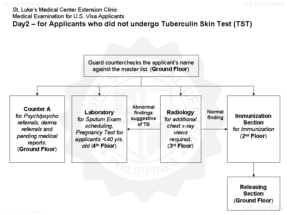 St Luke S Chart