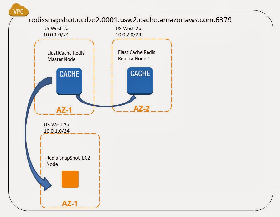 Cloud, Big Data and Mobile ElastiCache Redis How to Backup & Launch