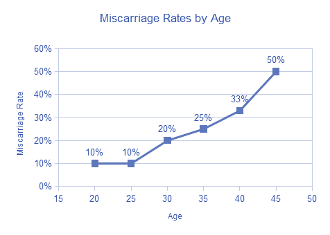 Miscarriage Rates By Week Of Pregnancy Chart