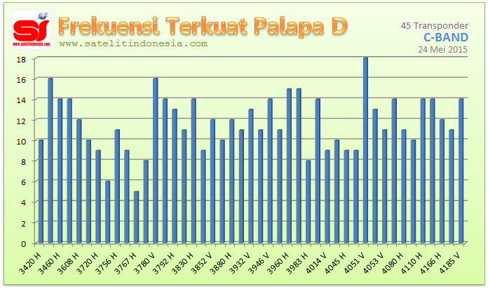 sinyal terkuat satelit Palapa D