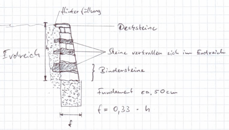 Unsere Stadtvilla Bautagebuch Trockenmauer Bauen