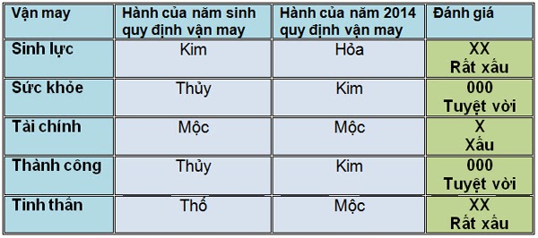 5 vận may chính của người tuổi Ất Dậu năm 2014