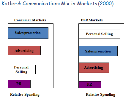 promotion and sales and marketing techniques Sales promotion represents a variety of techniques used to stimulate the purchase of a product or brand sales promotion has a tactical, rather than strategic role in marketing communications and brand strategy. promotion and sales and marketing techniques Sales promotion represents a variety of techniques used to stimulate the purchase of a product or brand sales promotion has a tactical, rather than strategic role in marketing communications and brand strategy.