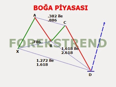 Forex kelebek formasyonu