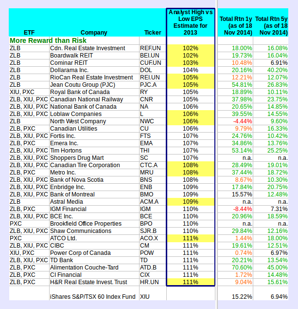 How Effective is Using Dispersion of Analyst EPS