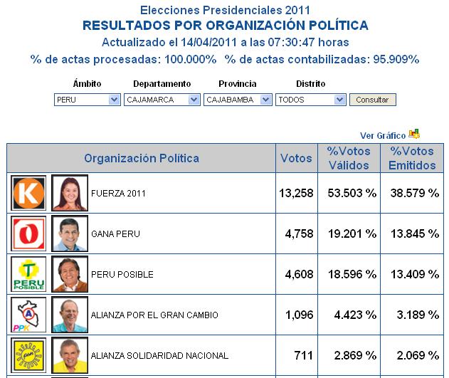 Cajabamba votó masivamente por Keiko Fujimori
