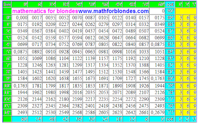 Trigonometric table tangent cotangent in degrees. A tangent of value is from 0 to 15 degrees, a cotangent of value is from 75 to 90 degrees, trig chart tan, tg, cotan, cot, ctn, cotg, ctg. Mathematics for blondes. Table of values of trigonometric functions.