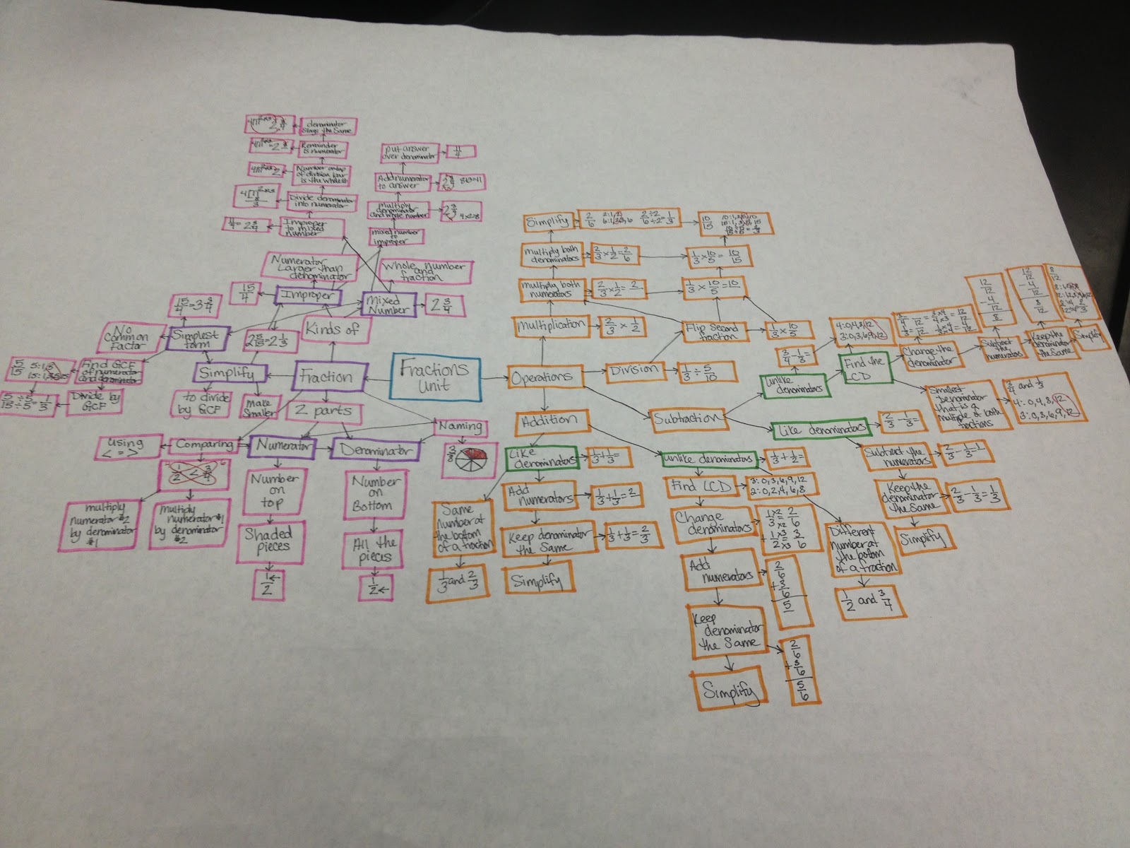 Special Education Concept Map Teaching In Special Education: My Love Of Concept Maps