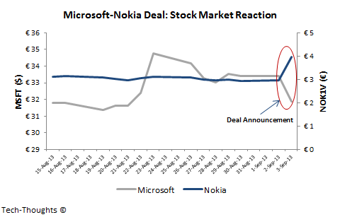 Nokia share price