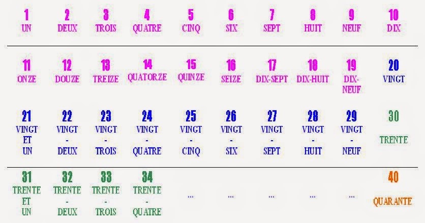 Les Pronoms: Les Pronoms Numéraux (B)