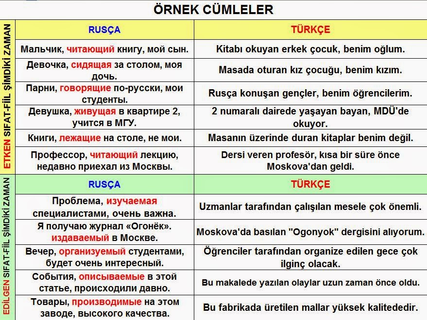 Rusça YDS FİİLİMSİLER 1 ETKEN / EDİLGEN SIFATFİİLLERİN ŞİMDİKİ