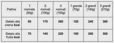 Valori Nutrizionali Del Gelato Dieta E Nutrizione Dr Bianchini