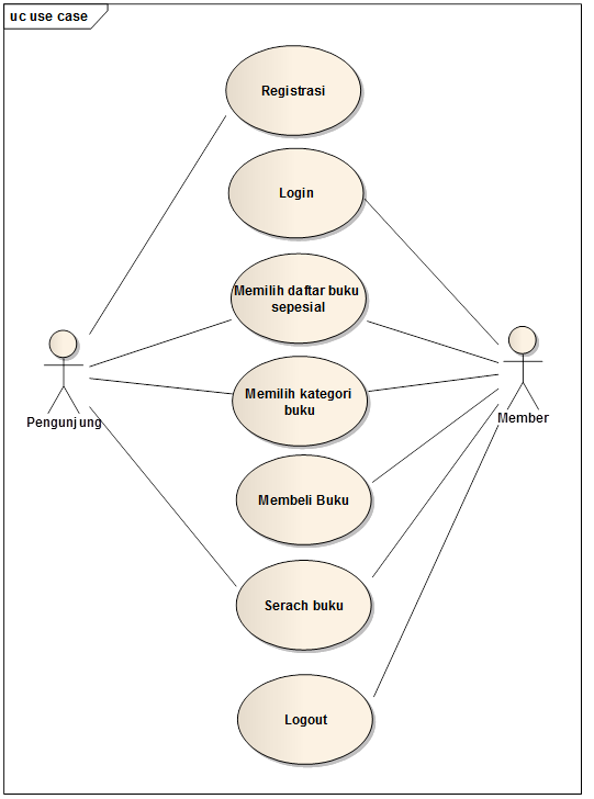 Semua Masuk Contoh Use Case Dan Robustness Diagram
