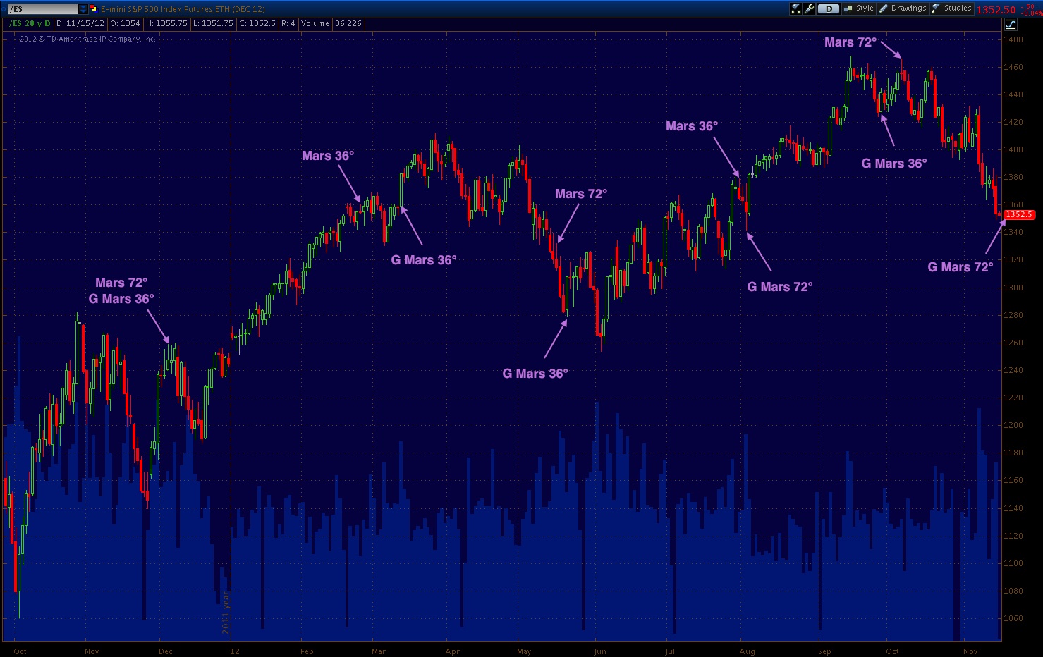 Forecaster 11/15 S&P Mars 72° Cycle