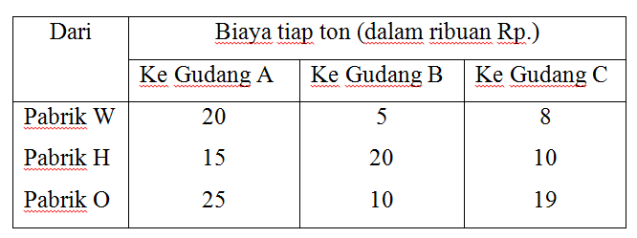 Manajemen Operasional Metode Transportasi