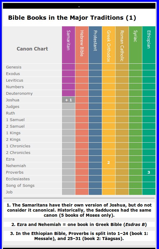Bible Canon Chart