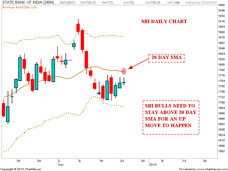 Sbi Chart Analysis