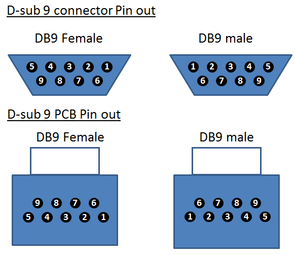 rs232 serial pinout rs232 serial pinout