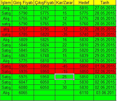 Forex'te kazanmak istiyorum