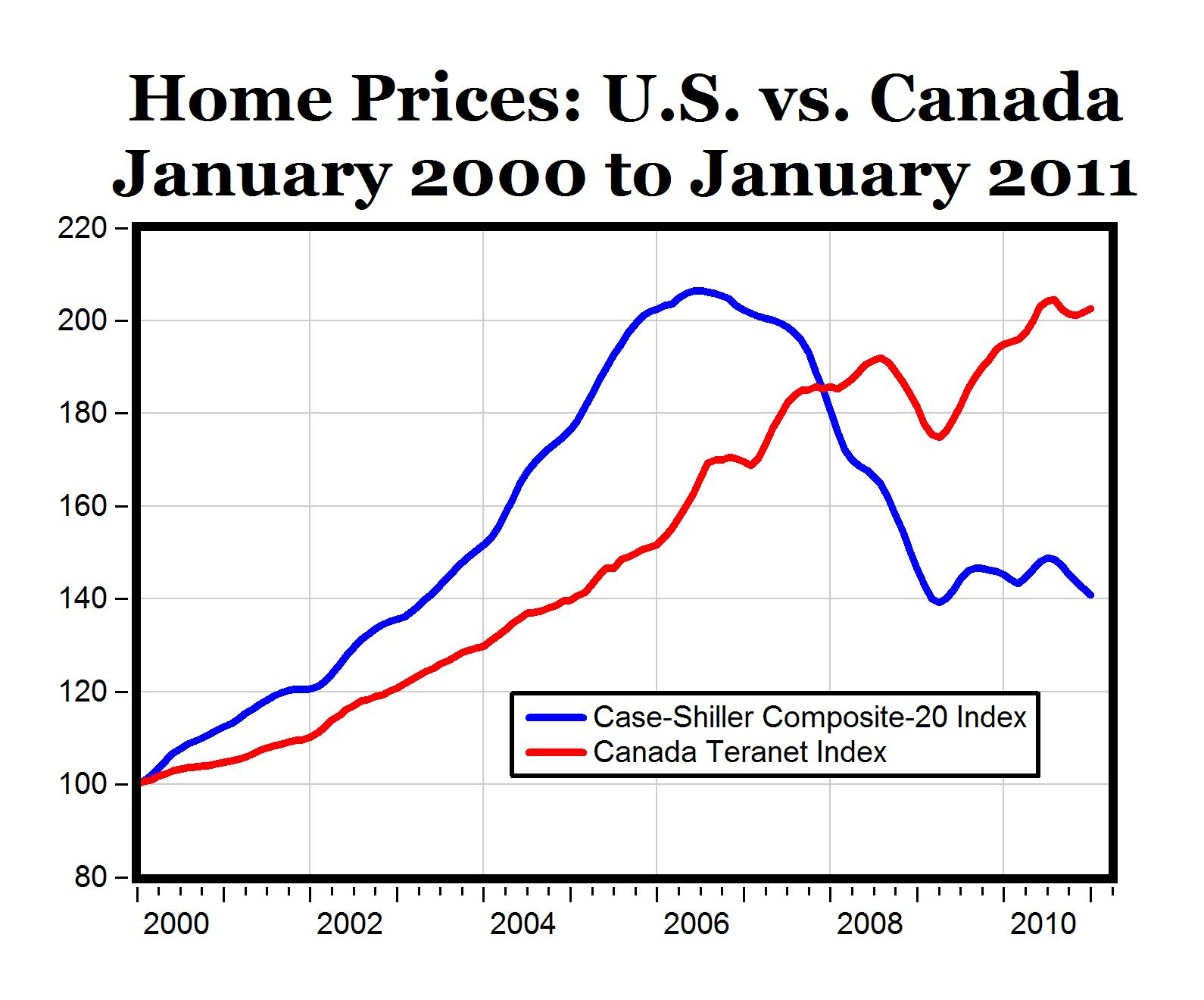 Canada Home Prices Headed for Steep Correction? American Enterprise