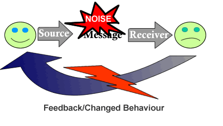 communication feedback