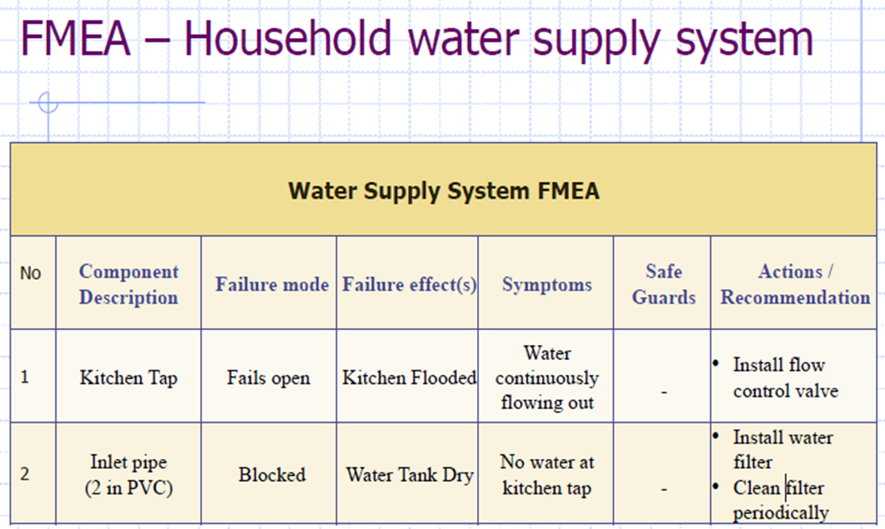quality safety health environmental radiation and what is fmea