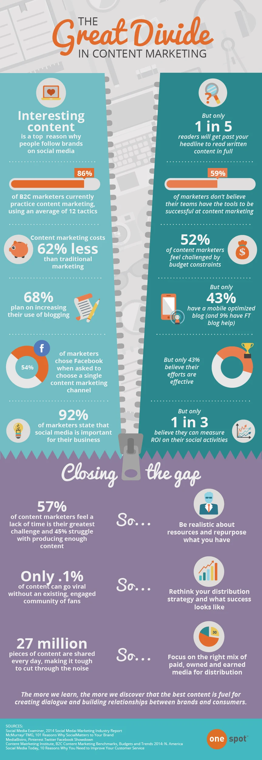 The Great Divide in #ContentMarketing - #infographic