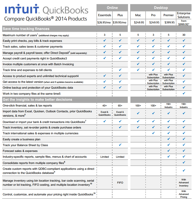 Quickbooks Pro Vs Premier Comparison Chart