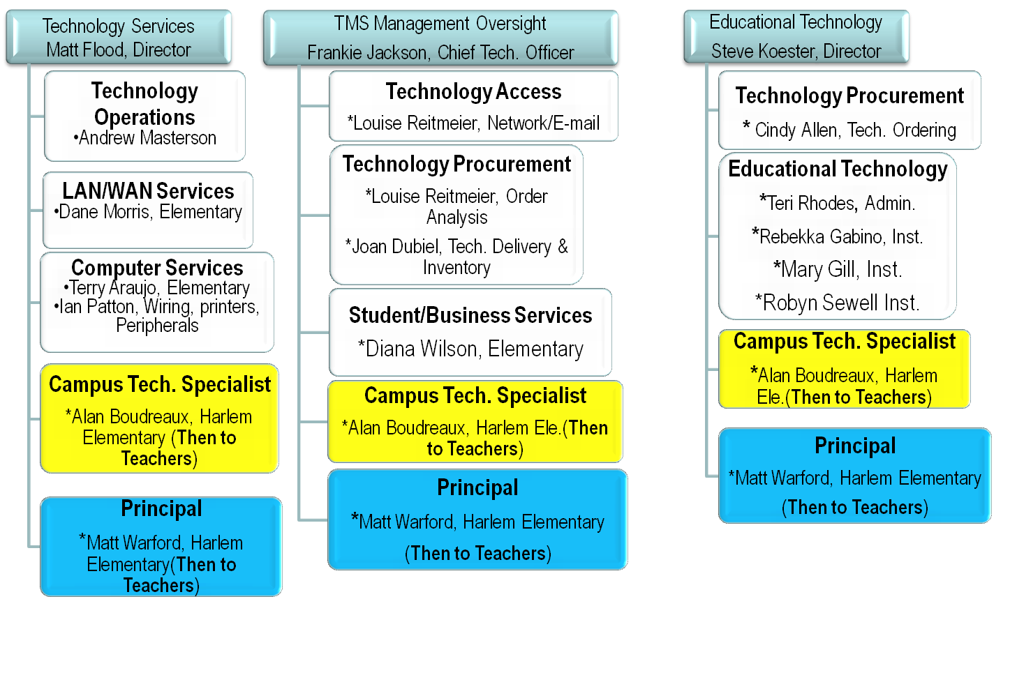 Technology Org Chart