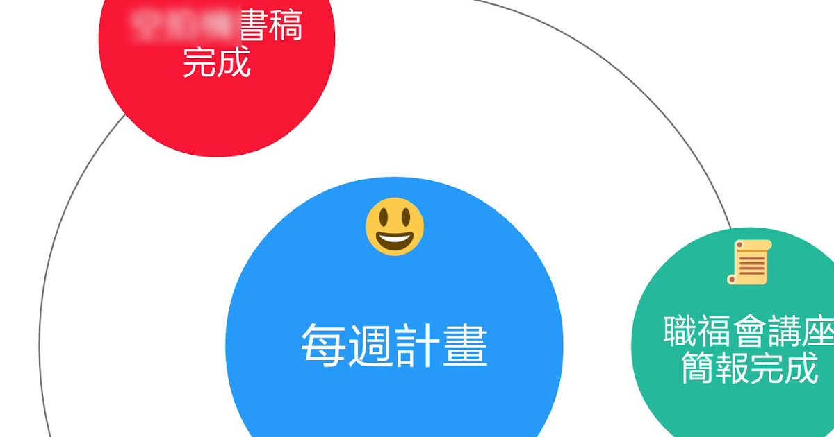 用心智圖畫一張每週計劃鳥瞰圖,打破窮忙瑣事循環