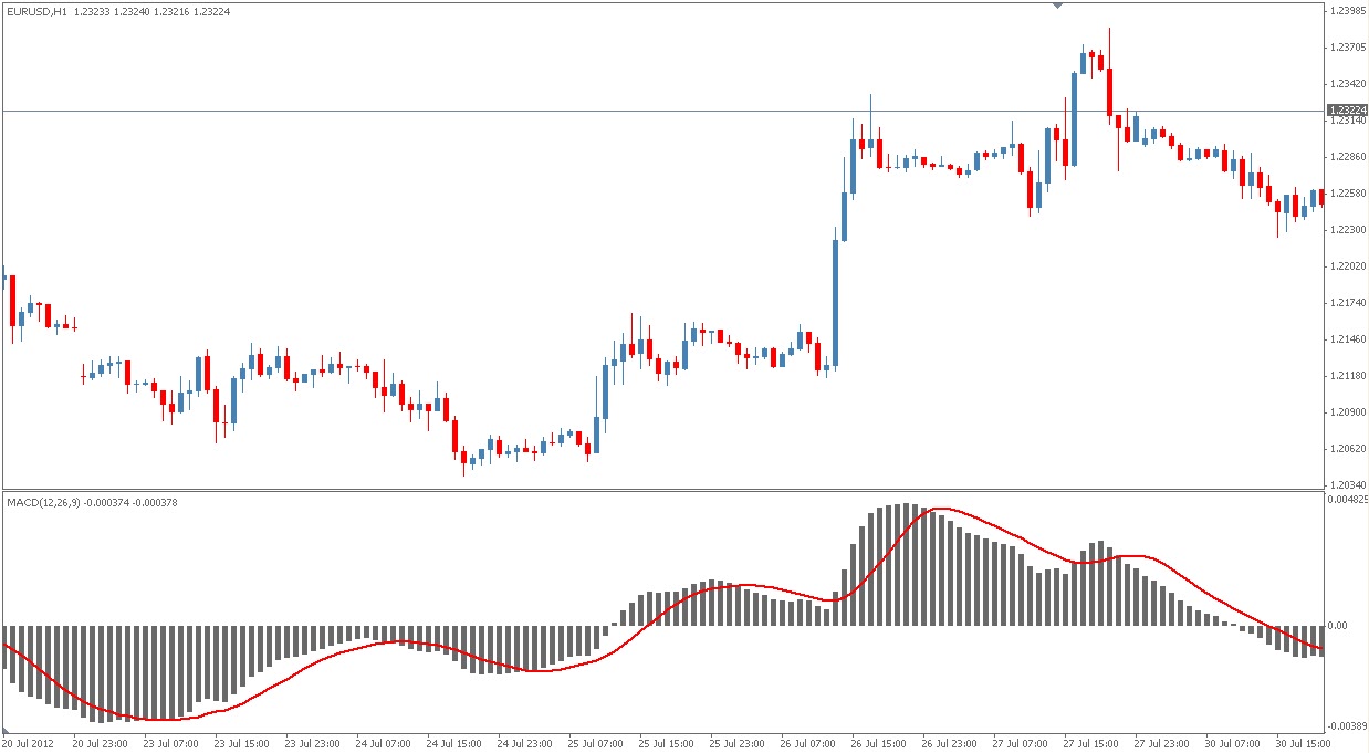 Forex moving average macd