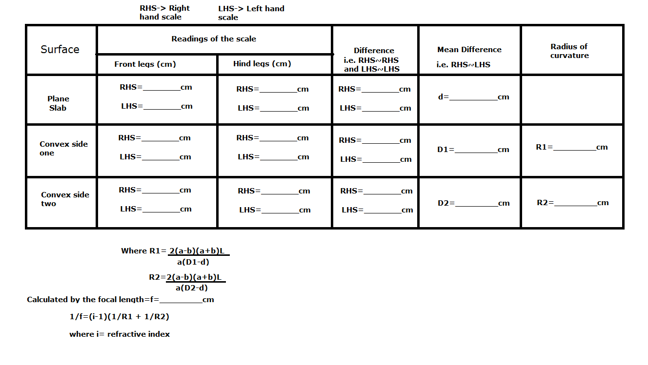 Optical lever, how to find the radius of curvature and refractive index