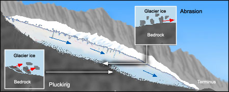 glaciers plucking diagram glacier glacial erosion abrasion process remove geography material processes showing land rock drumlin pressure polartrec underlying structures